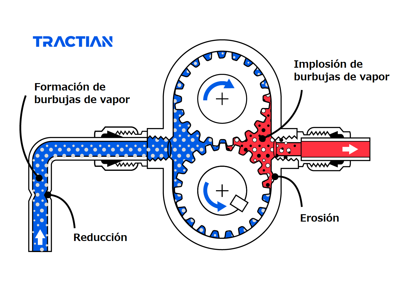 Diagrama daños por cavitacion en activos industriales