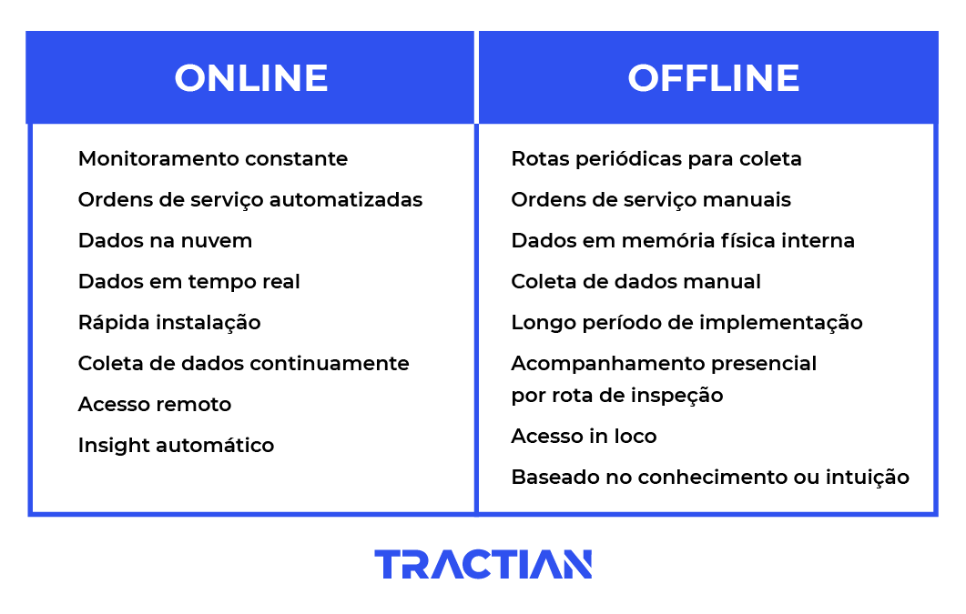 Diferenças entre monitoramento Online e Offline