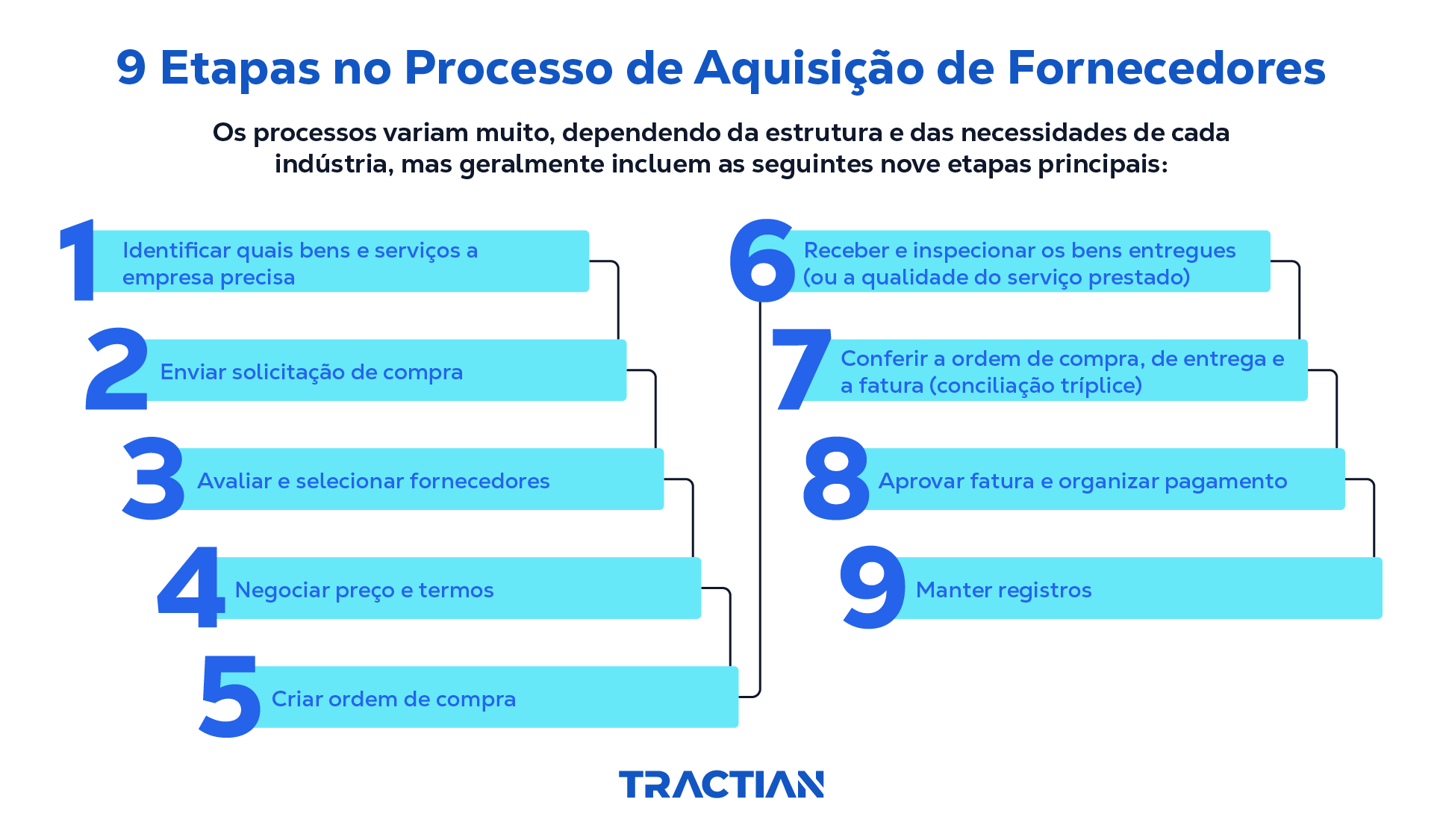 9 etapas no processo de aquisição de fornecedores