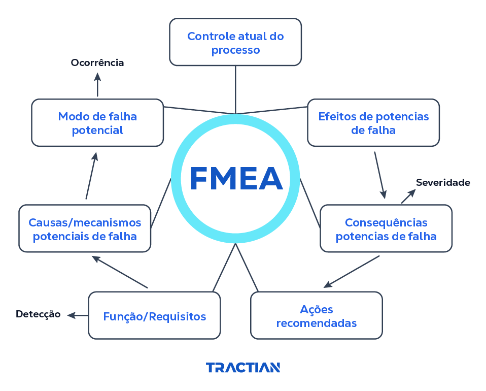 Fluxo de prevenção de falhas mecânicas FMEA