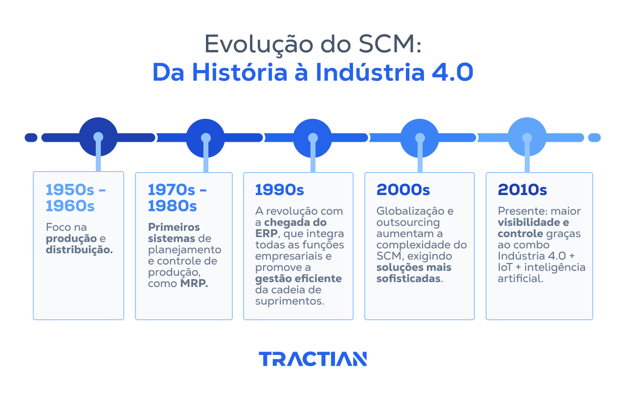 Evolução do SCM - da história à indústria 4.0