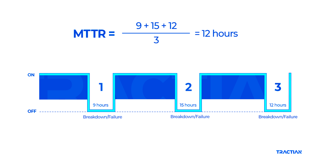 Calculated MTTR
