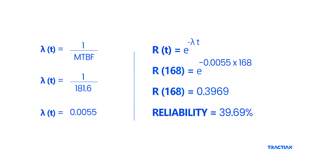 Asset reliability calculation