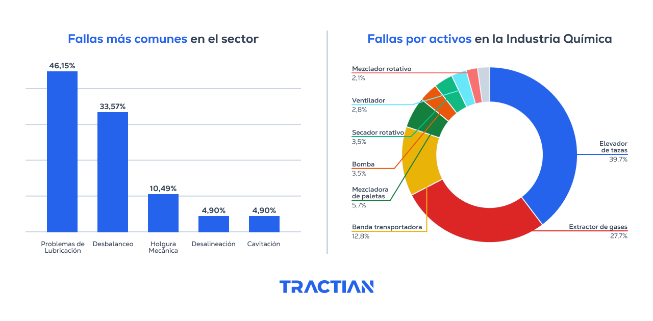 Fallas en la industria química