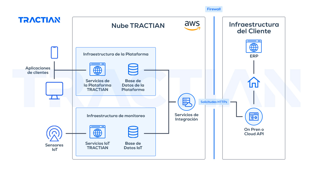 Flujo de integración de TracOS con ERPs