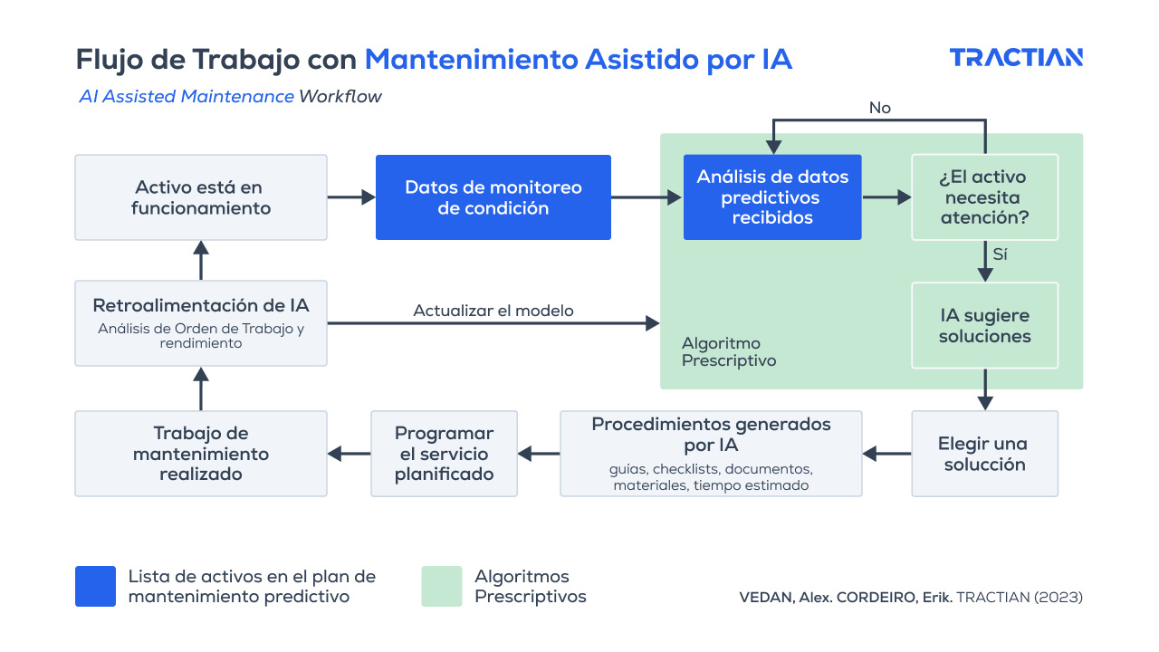 Flujo de trabajo con Mantenimiento Asistido por Inteligencia Artificial