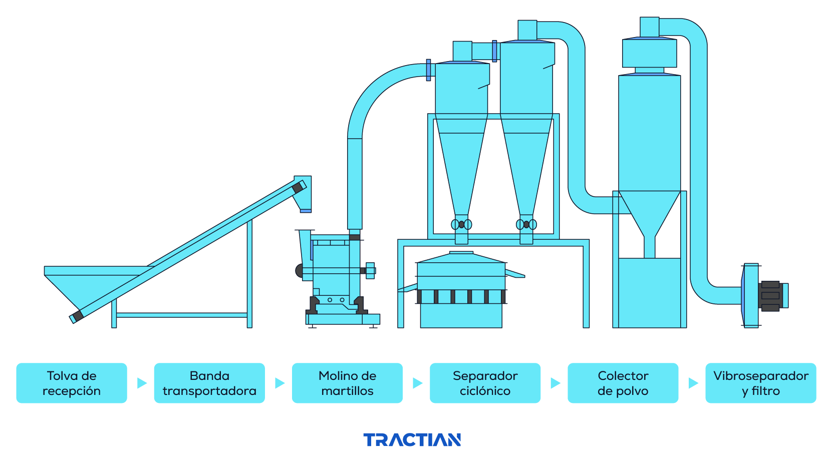 Diagrama de flujo del proceso de un molino industrial