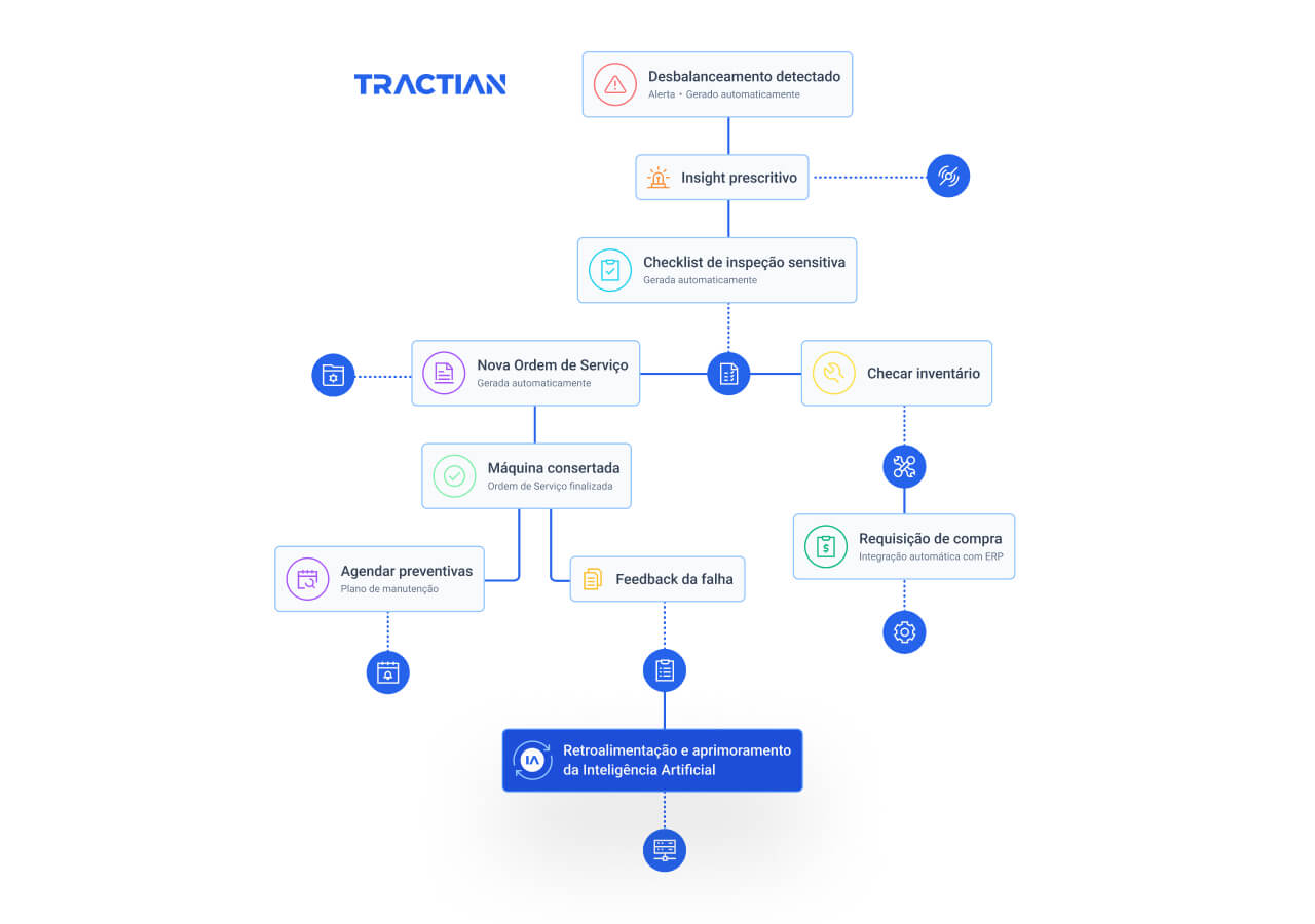 Fluxo detalhado da integração entre monitoramento online e software de gestão da manutenção com a TRACTIAN