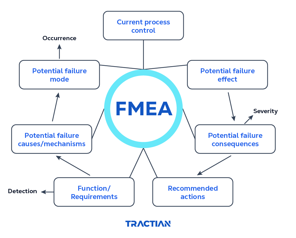 FMEA analysis maintenance