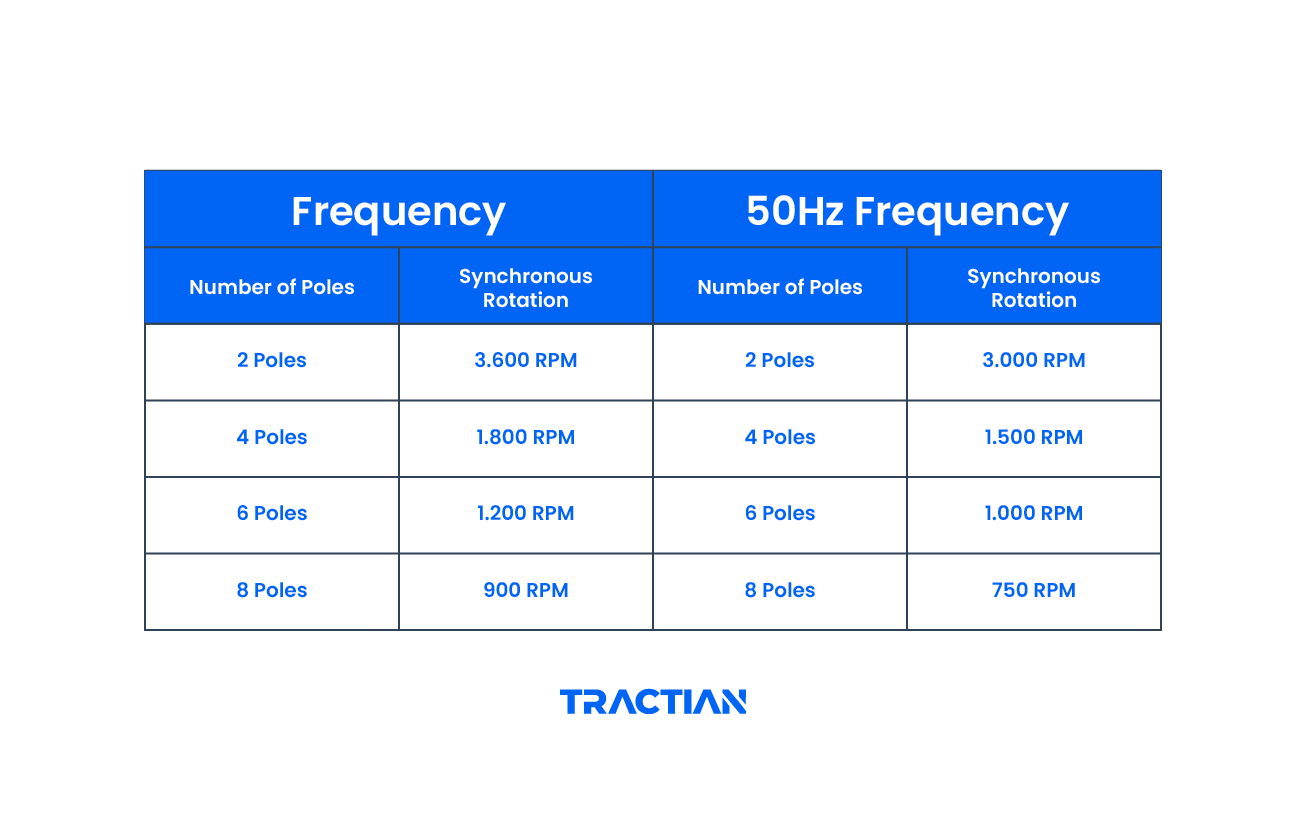 Table marking the frequency and RPMs of vibration poles