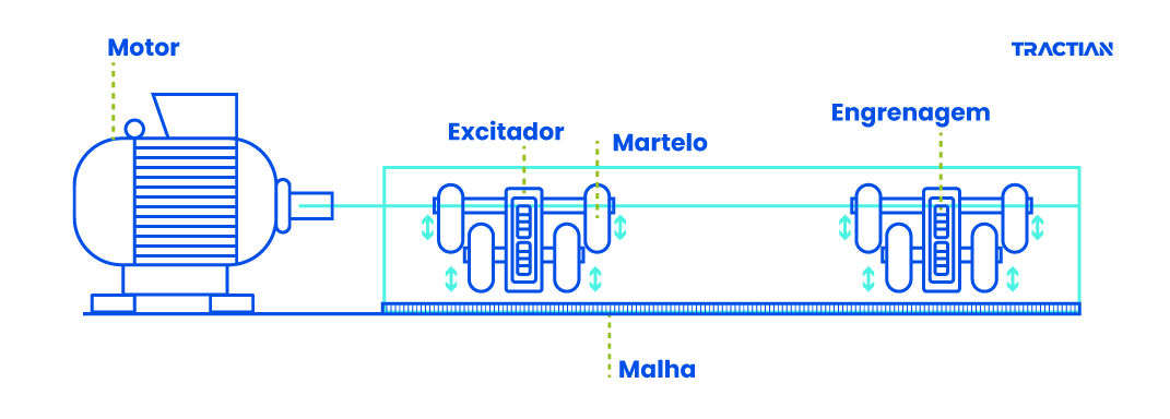 funcionamento da peneira vibratória