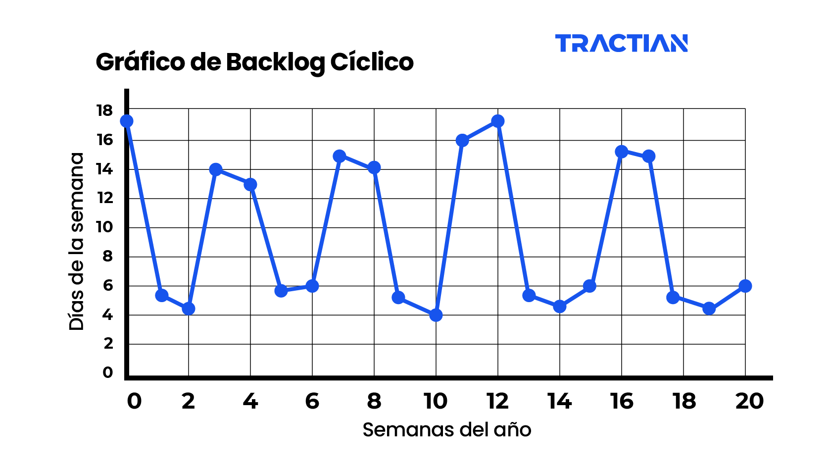 Gráfico Backlog Crítico