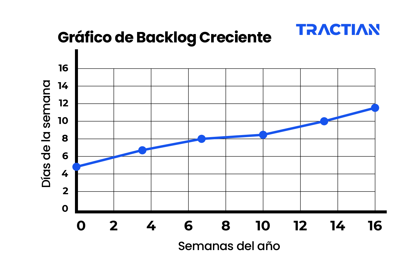 Gráfico de Backlog Creciente