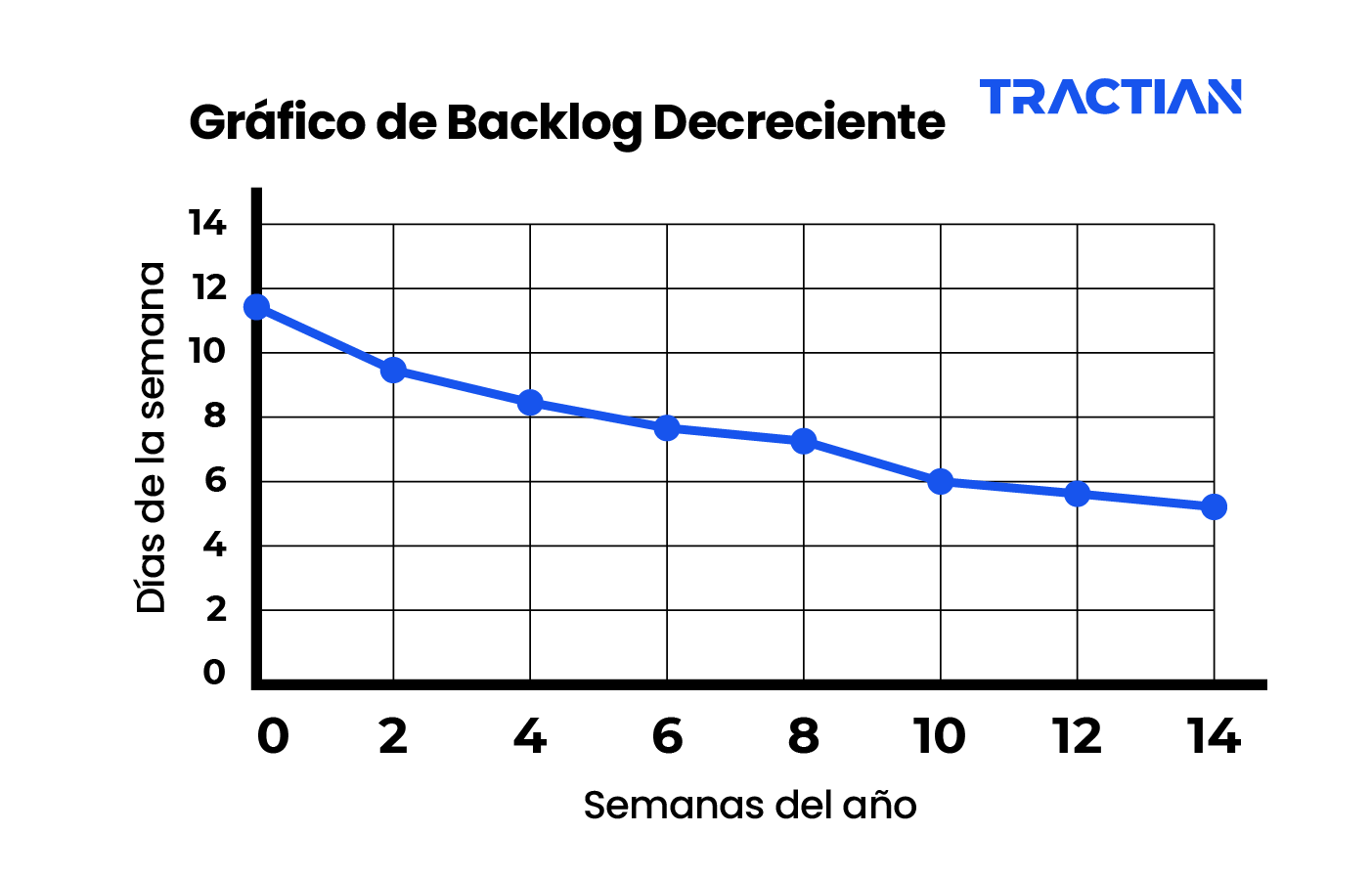 Gráfico de Backlog Decreciente