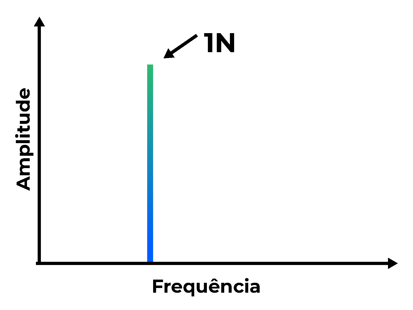 Exemplo de frequência 1N em amplitude e frequência