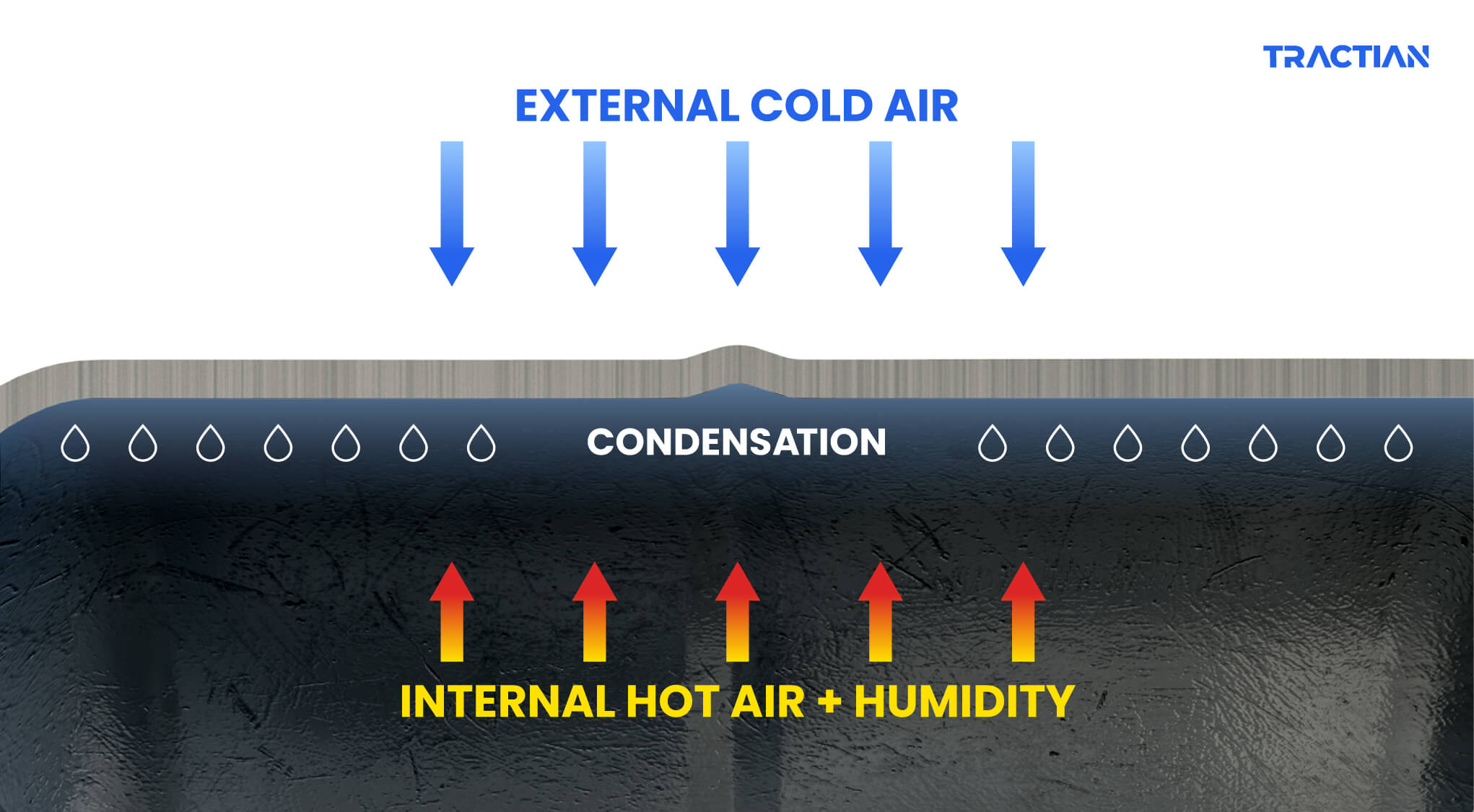 An example showing how condensation is created - with external cold air and internal hot air and humidity