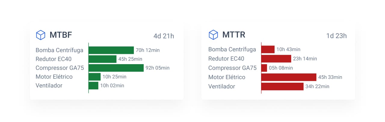indicadores de manutenção MTBF MTTR