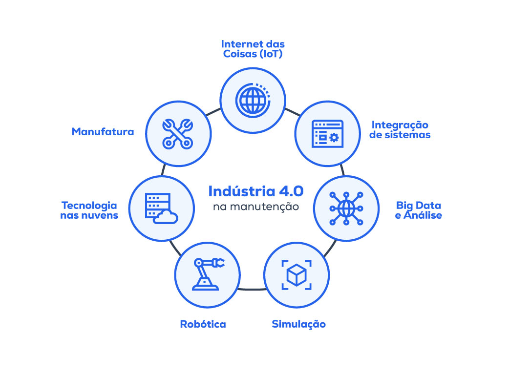 Na imagem, círculos representam os diferentes elementos que compõem a indústria 4.0 na manutenção, da Internet das Coisas (IoT) à manufatura e inteligência artificial (IA).