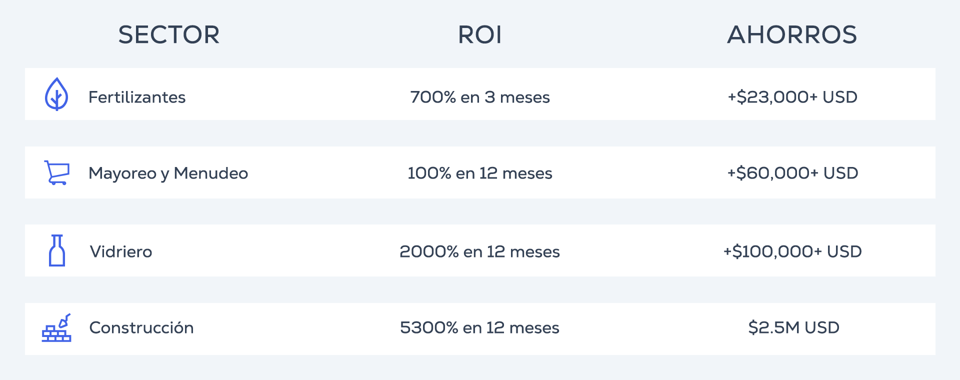 ROI gracias a la Industria 4.0