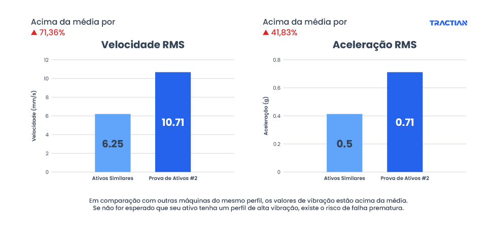 Gráficos demonstram as variações entre a velocidade e aceleração RMS e a prova entre ativos similares e demais ativos industriais.