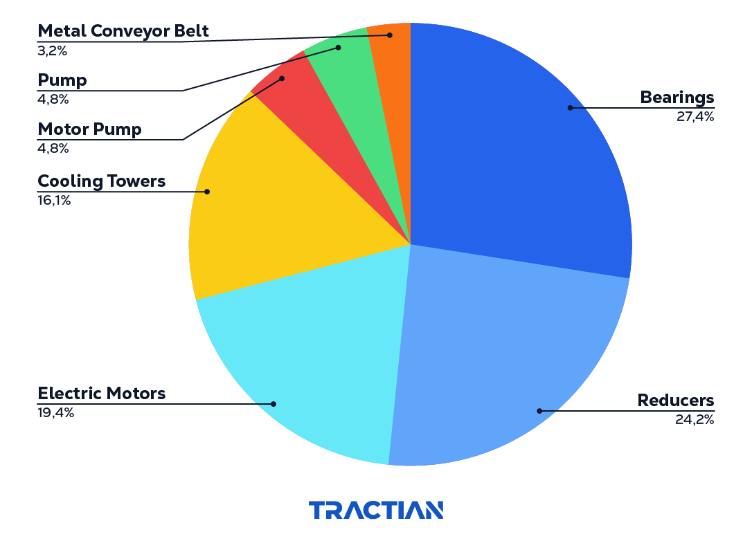 Main assets monitored at the sugarcane mill