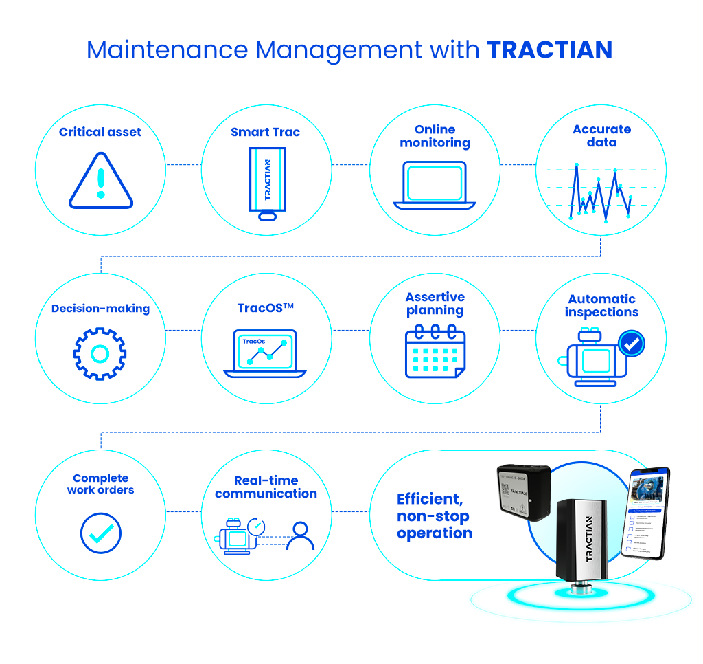 maintenance management with tractian