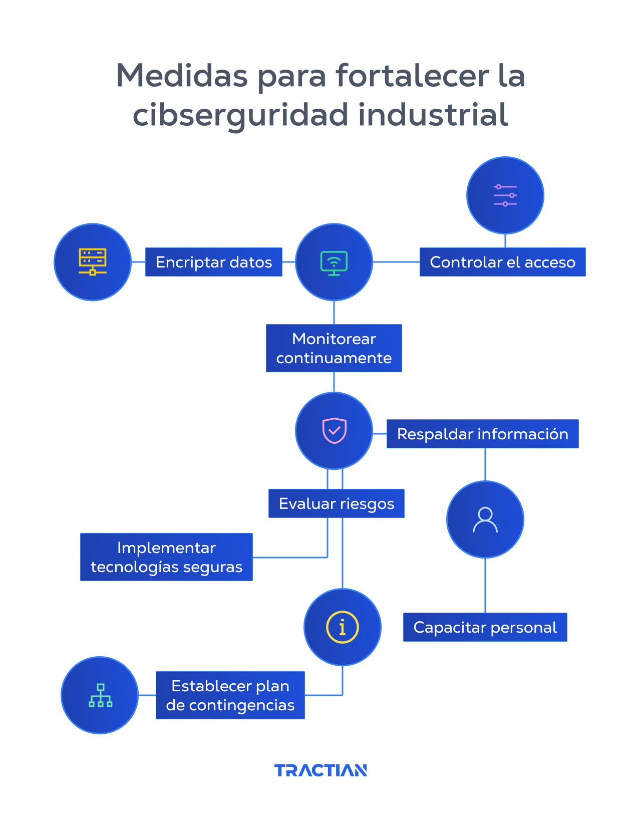 Medidas para fortalecer la ciberseguridad industrial