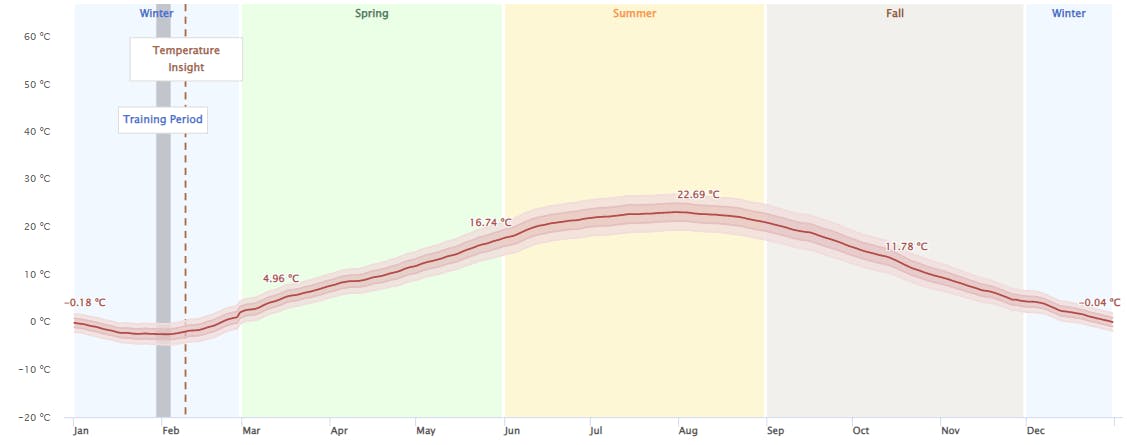 Temperature monitoring chart showing temperature seasonality