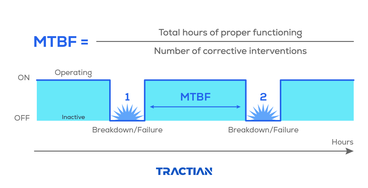 how to calculate MTFB