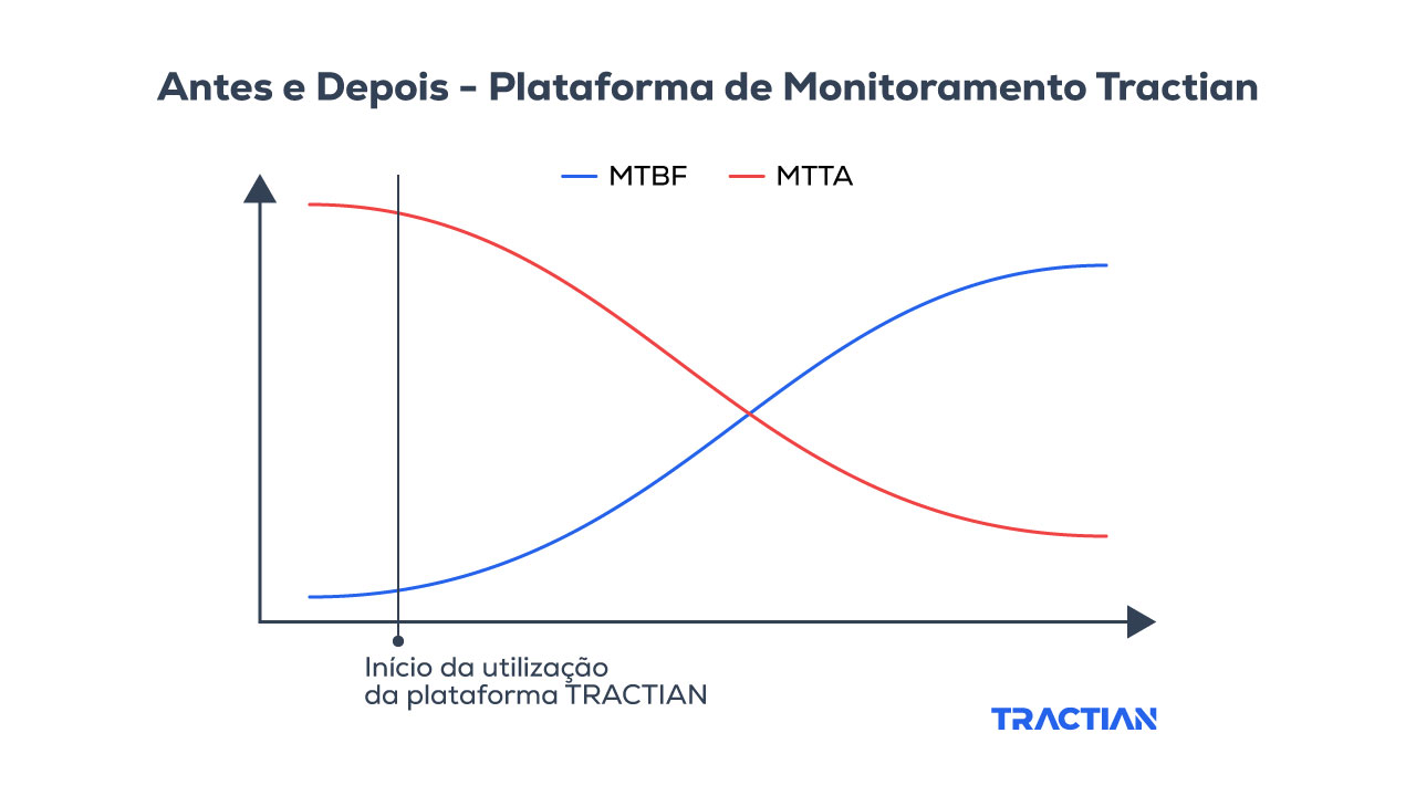 gráficos de MTBF e MTTR