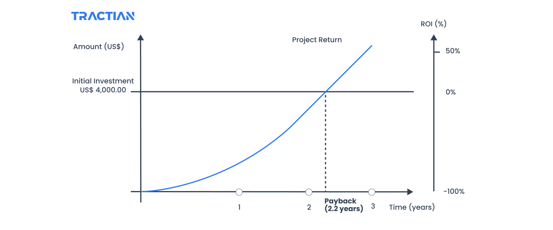 Chart representing payback after a determined period of time and starting to show return on investment