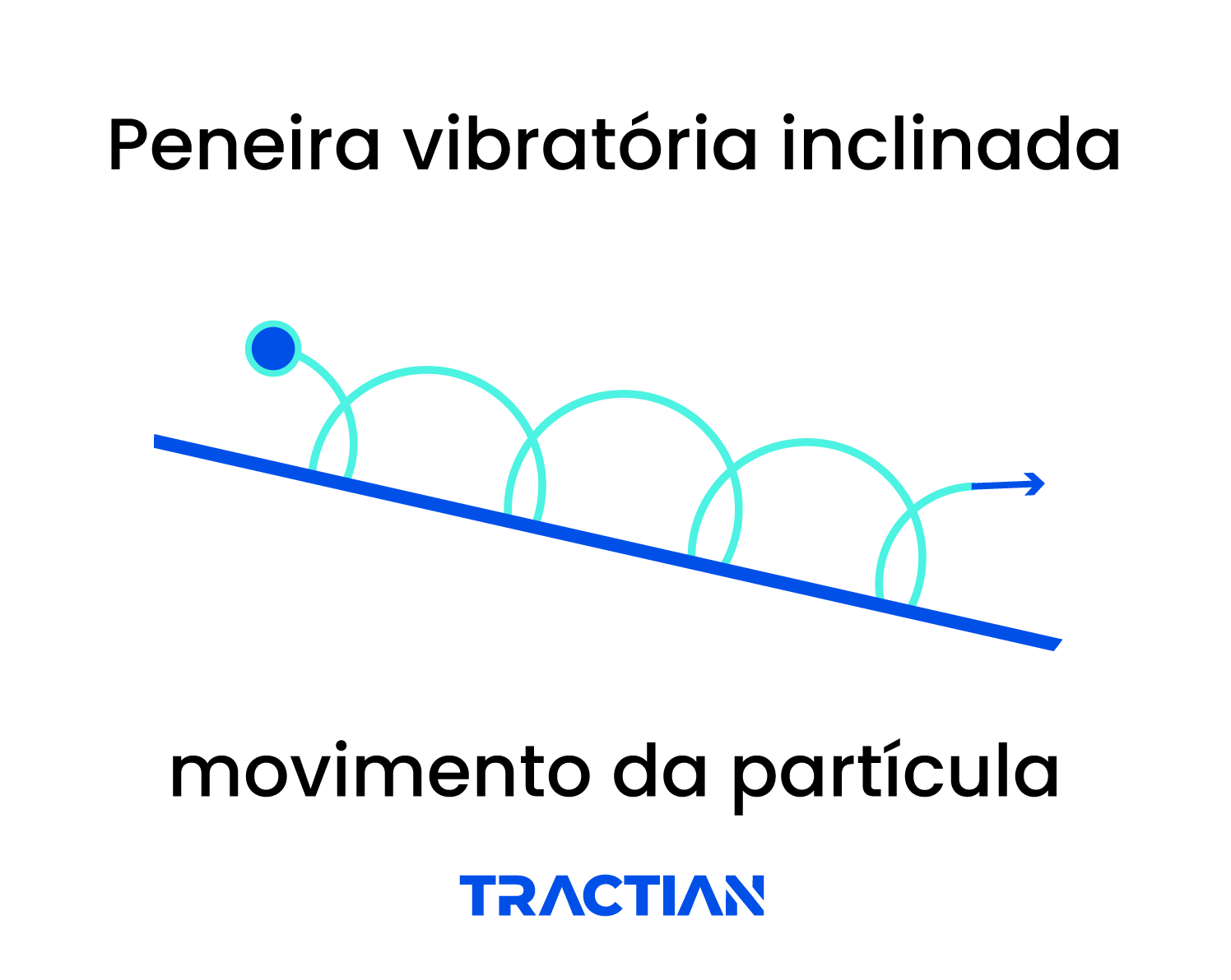 Peneira vibratória inclinada