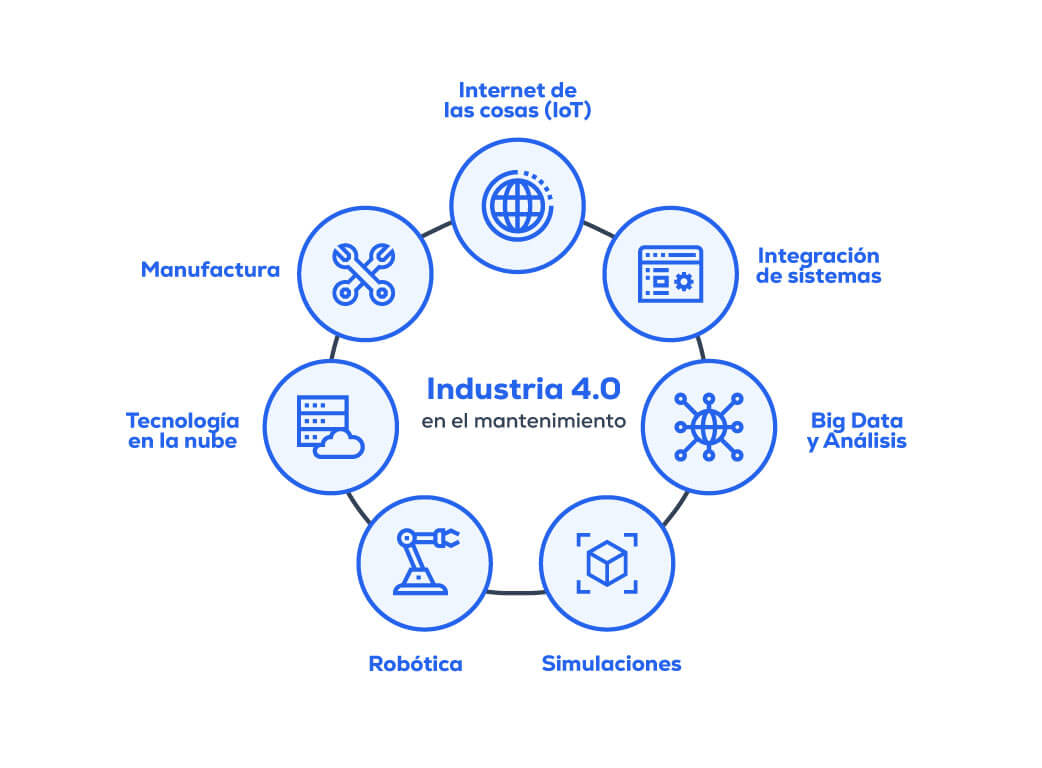 Los 7 pilares de la industria 4.0