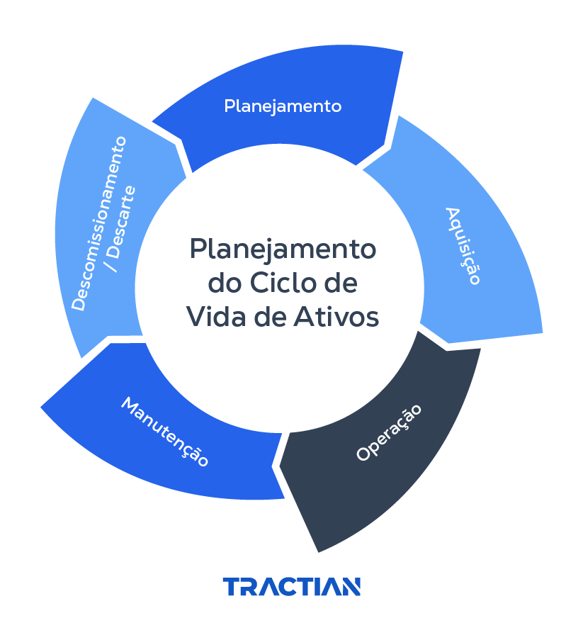 Planejamento do ciclo de vida de ativos: Planejamento, Aquisição, Operação, Manutenção e Descarte