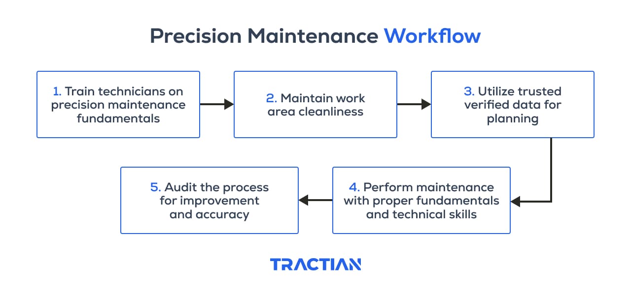 Precision Maintenance workflow