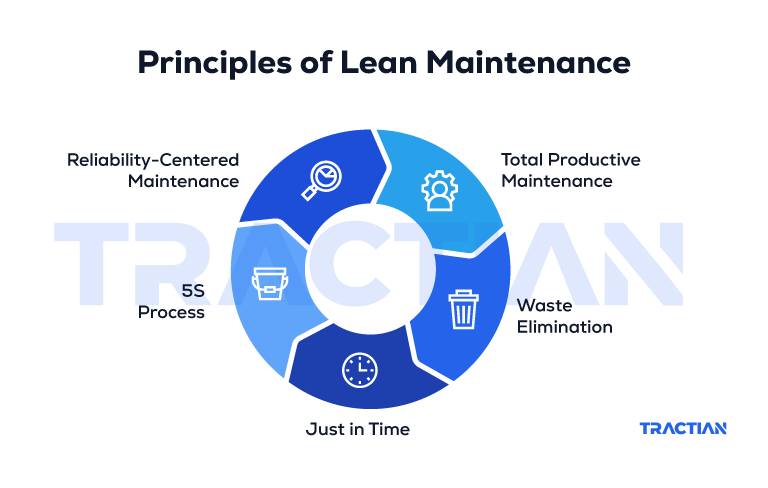 Principles of Lean Maintenance