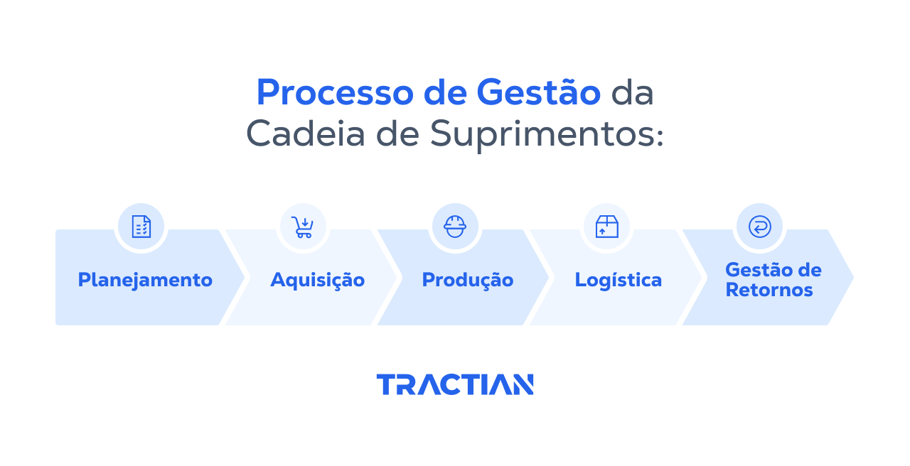 Processo de gestão da cadeia de suprimentos