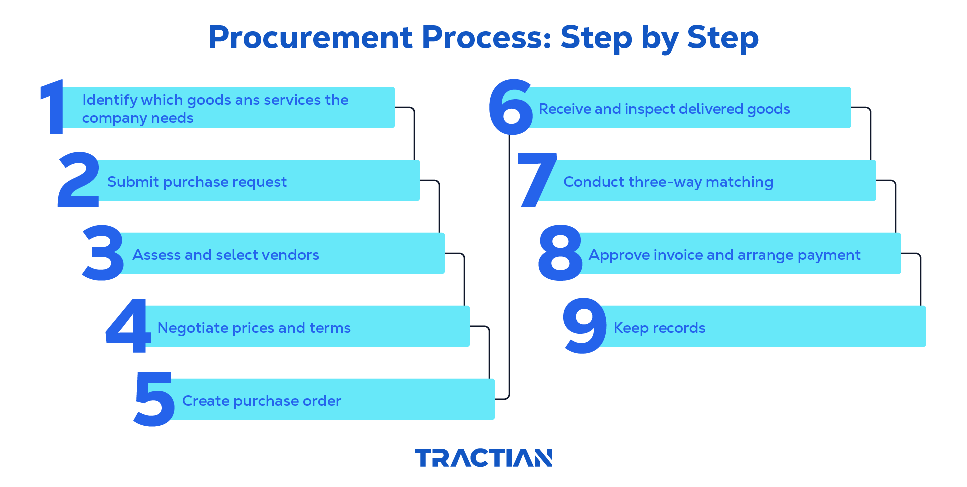 step by step of the procurement process
