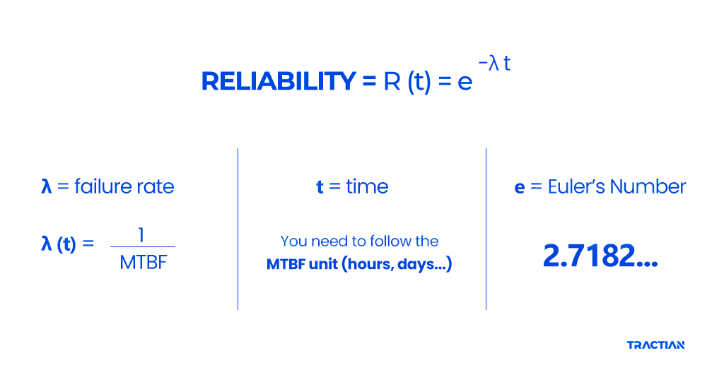 How to calculate asset reliability