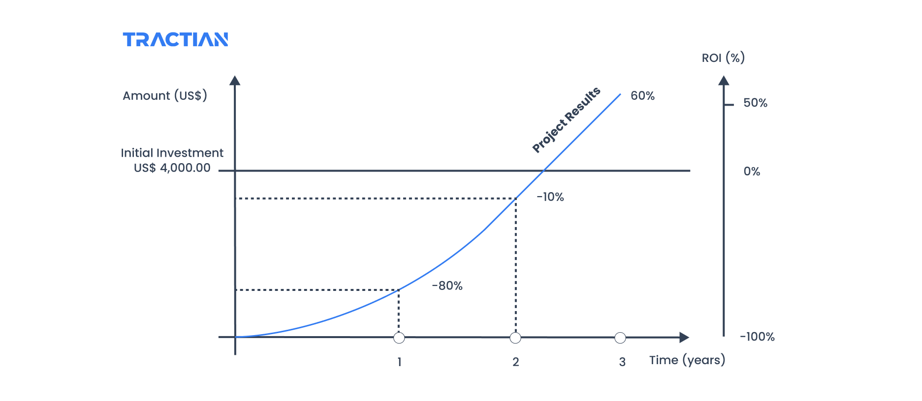 Chart representing return on investment in a determined time period