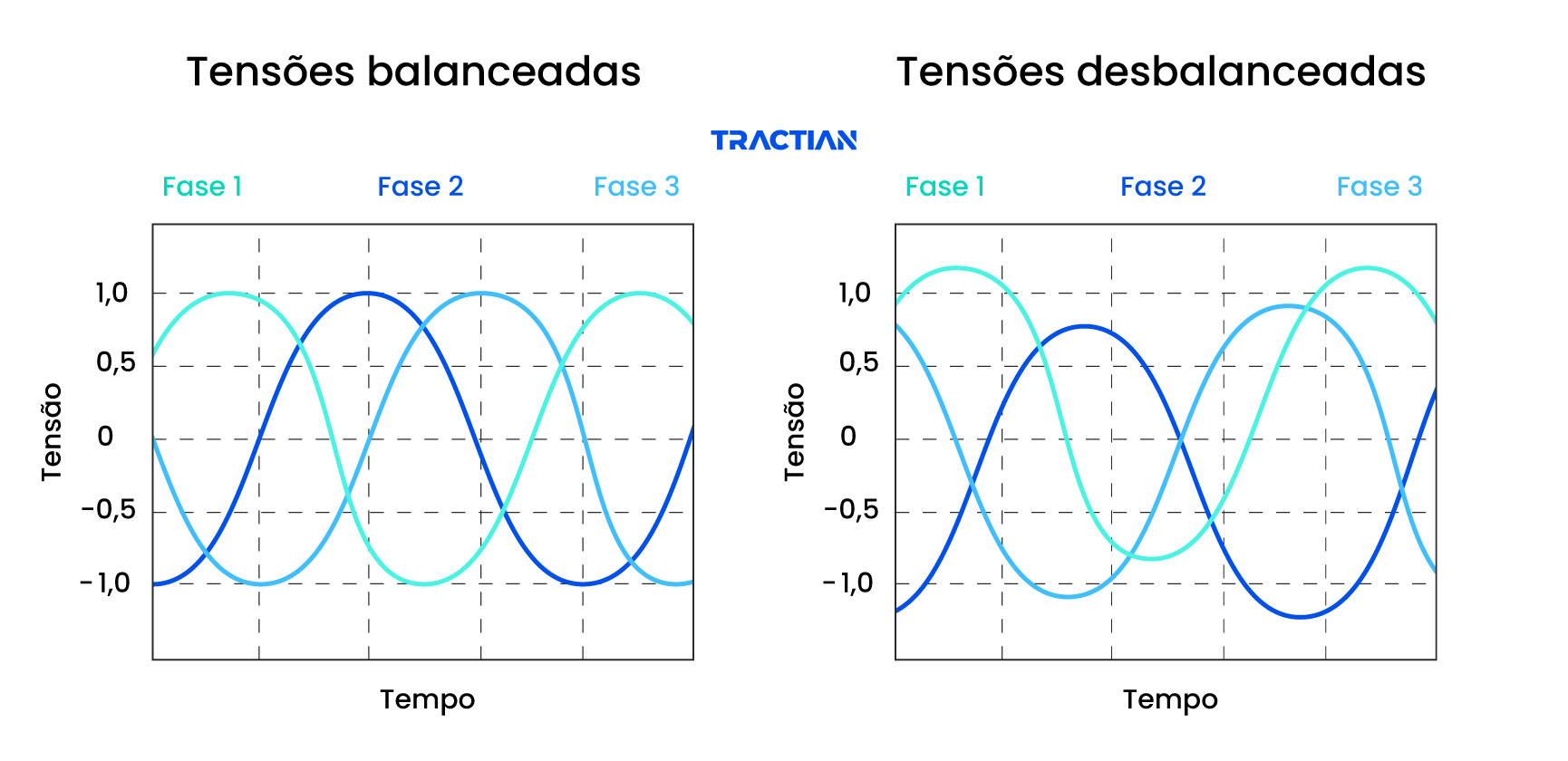 Desbalanceamento de fases de um sistema trifásico: Tensões balanceadas e Tensões desbalanceadas