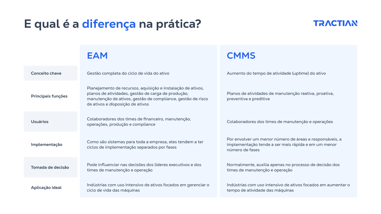 Tabela com informações sobre a diferença entre softwares EAM e CMMS