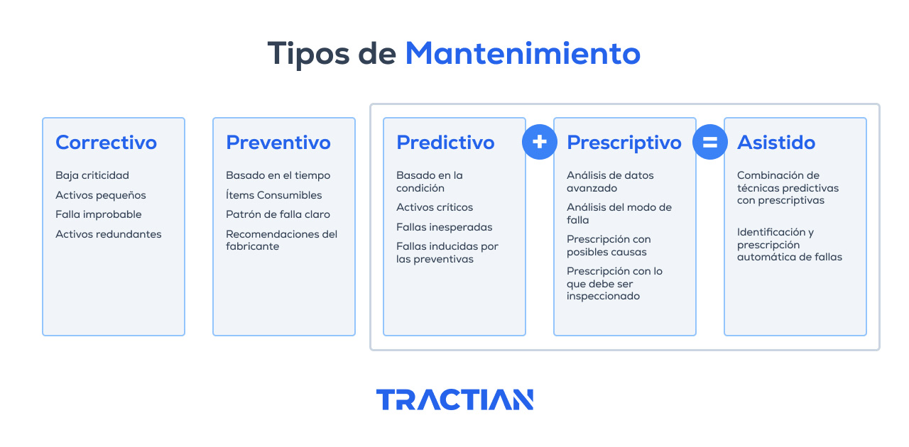 Tipos de Mantenimiento