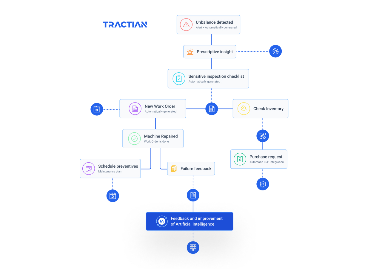 Detailed flow of integration between online monitoring and maintenance management software with TRACTIAN