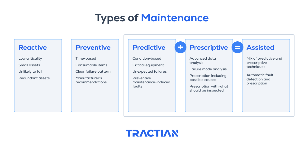 Types of industrial maintenance and their descriptions