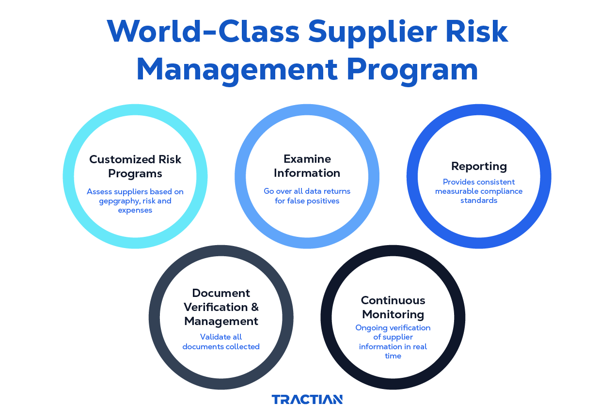 world-class supplier risk management program