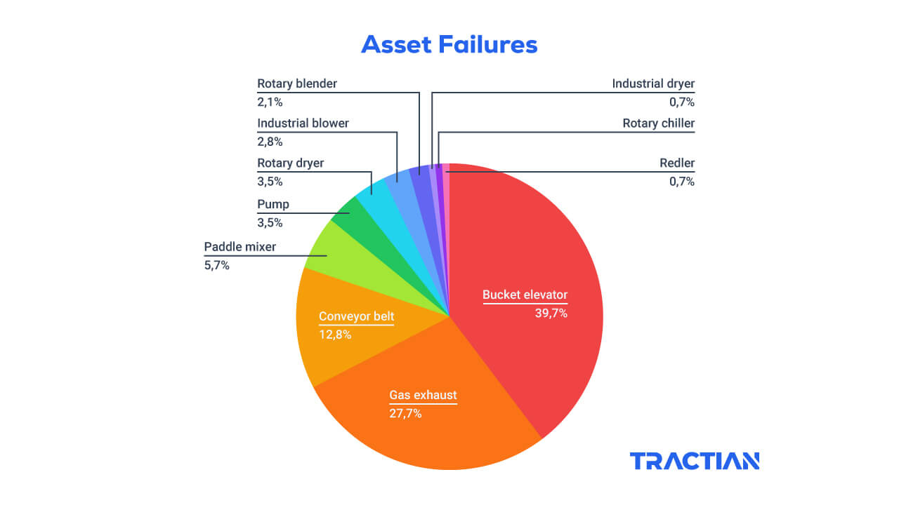 Most common asset failures