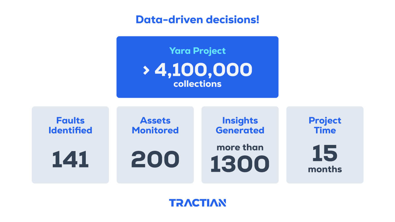 A chart showing how data-driven decisions helped Yara.